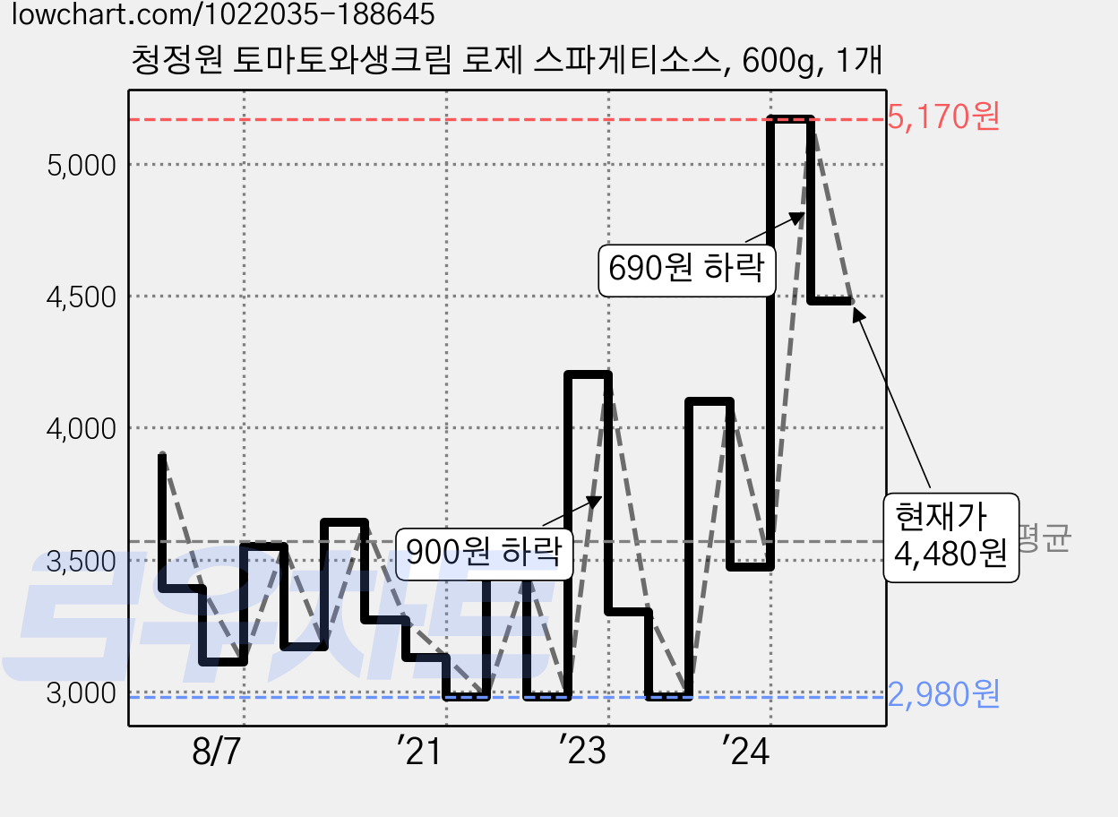 청정원 토마토와생크림 로제 스파게티소스, 600g, 1개 가격 변동 차트, 현재가 4,480원, 관측 최저가 2,960원