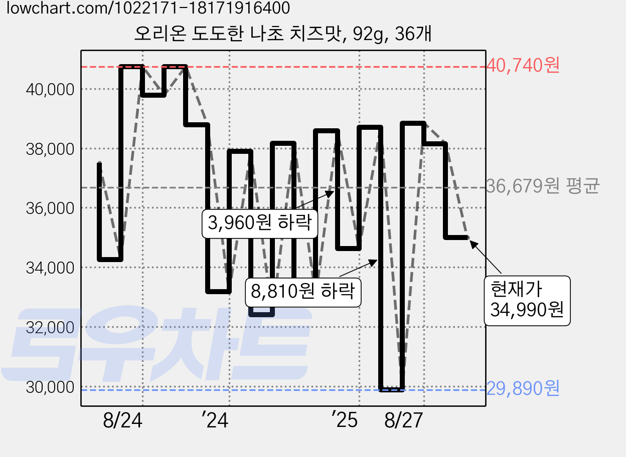 오리온 도도한 나초 치즈맛, 92g, 36개 가격 변동 차트, 현재가 34,990원, 관측 최저가 29,890원