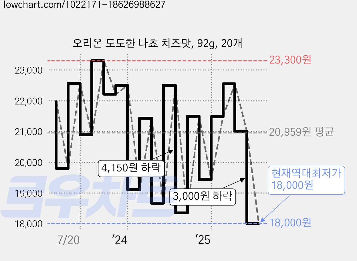 오리온 도도한 나쵸 치즈맛, 92g, 20개 가격 변동 차트, 현재가 18,000원, 역대최저가