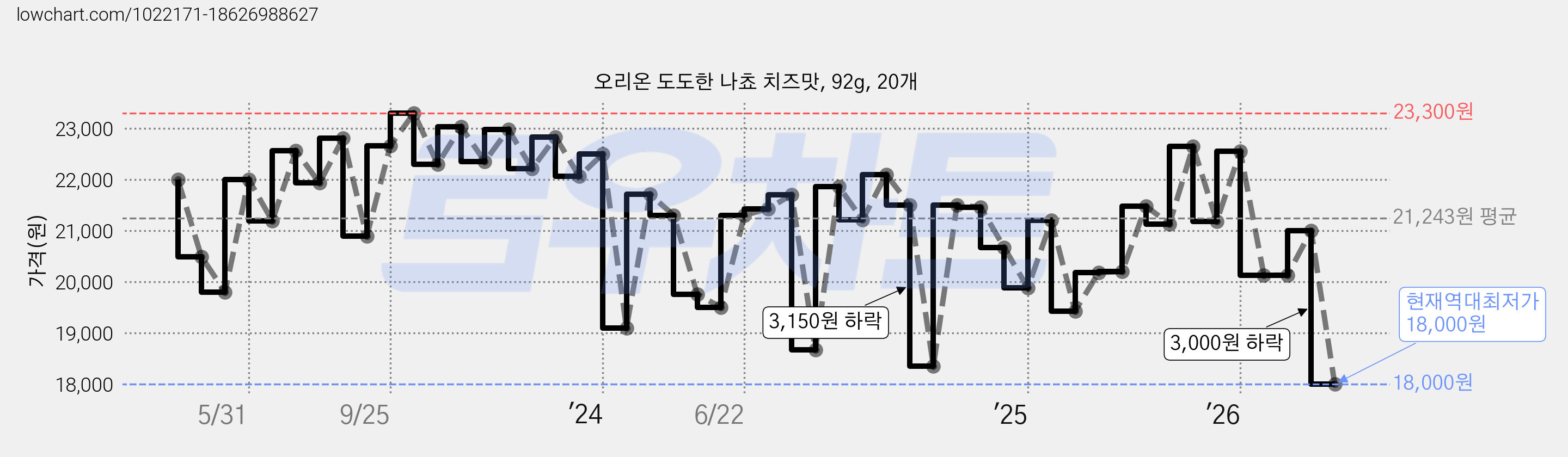 오리온 도도한 나쵸 치즈맛, 92g, 20개 가격 변동 차트, 현재가 18,000원, 역대최저가