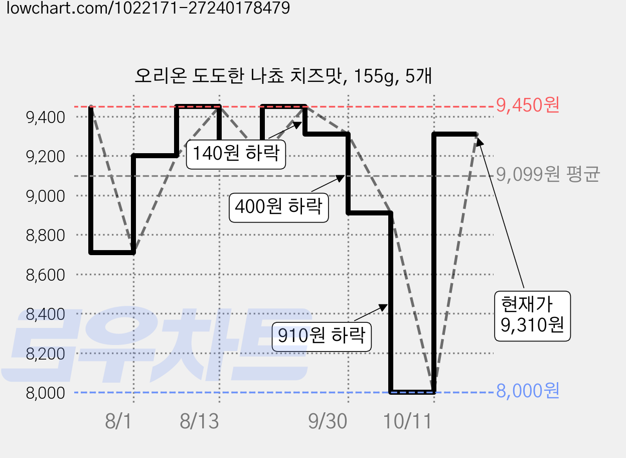 오리온 도도한 나쵸 치즈맛, 155g, 5개 가격 변동 차트, 현재가 9,310원, 관측 최저가 8,000원