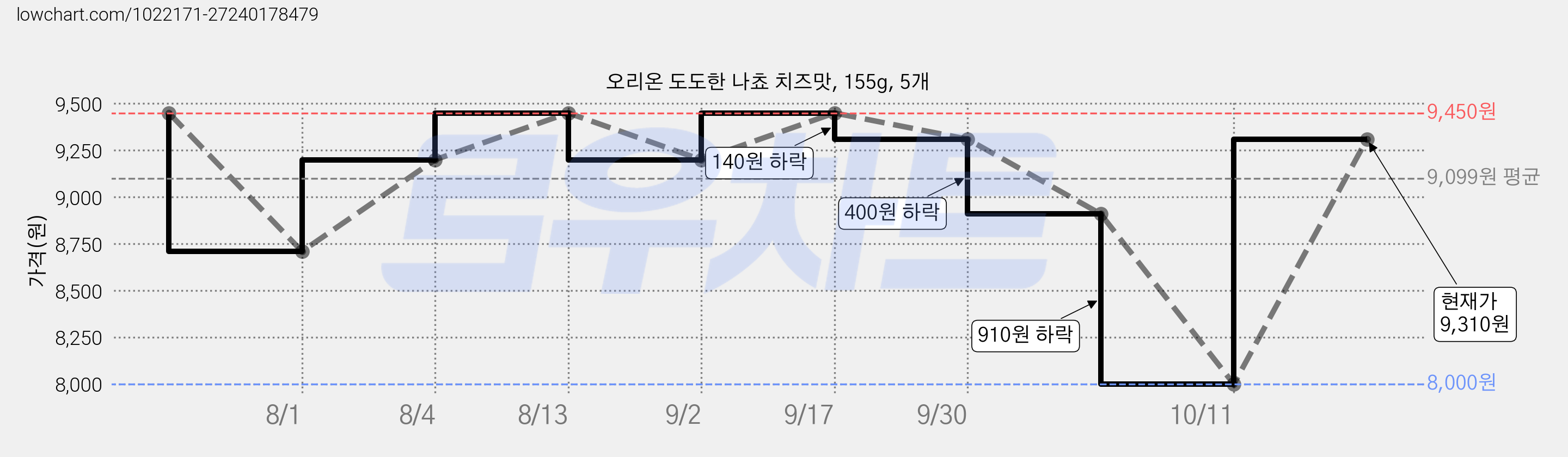 오리온 도도한 나쵸 치즈맛, 155g, 5개 가격 변동 차트, 현재가 9,310원, 관측 최저가 8,000원