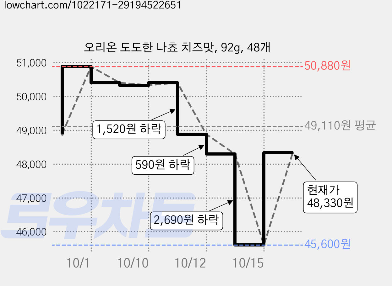 오리온 도도한 나쵸 치즈맛, 92g, 48개 가격 변동 차트, 현재가 48,330원, 관측 최저가 45,600원