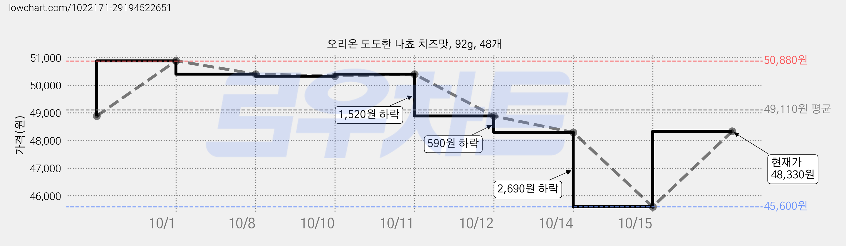 오리온 도도한 나쵸 치즈맛, 92g, 48개 가격 변동 차트, 현재가 48,330원, 관측 최저가 45,600원