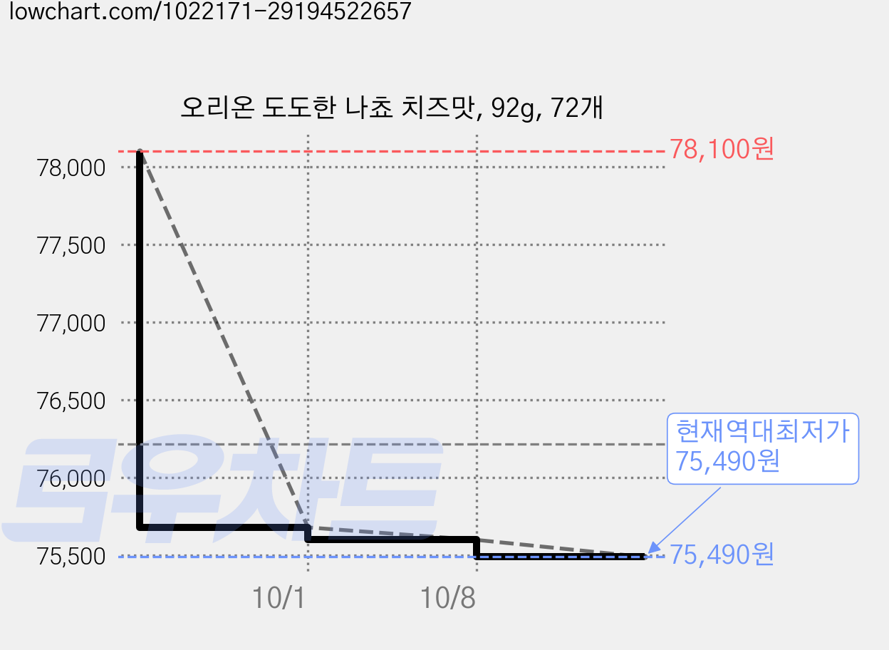 오리온 도도한 나쵸 치즈맛, 92g, 72개 가격 변동 차트, 현재가 75,490원, 역대최저가