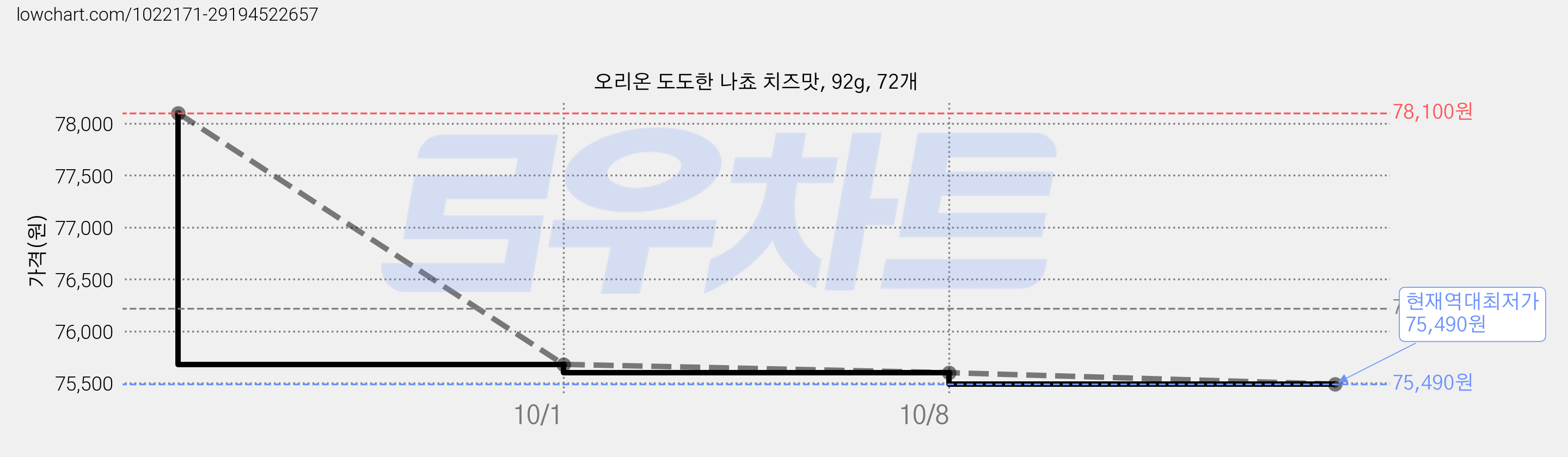 오리온 도도한 나쵸 치즈맛, 92g, 72개 가격 변동 차트, 현재가 75,490원, 역대최저가