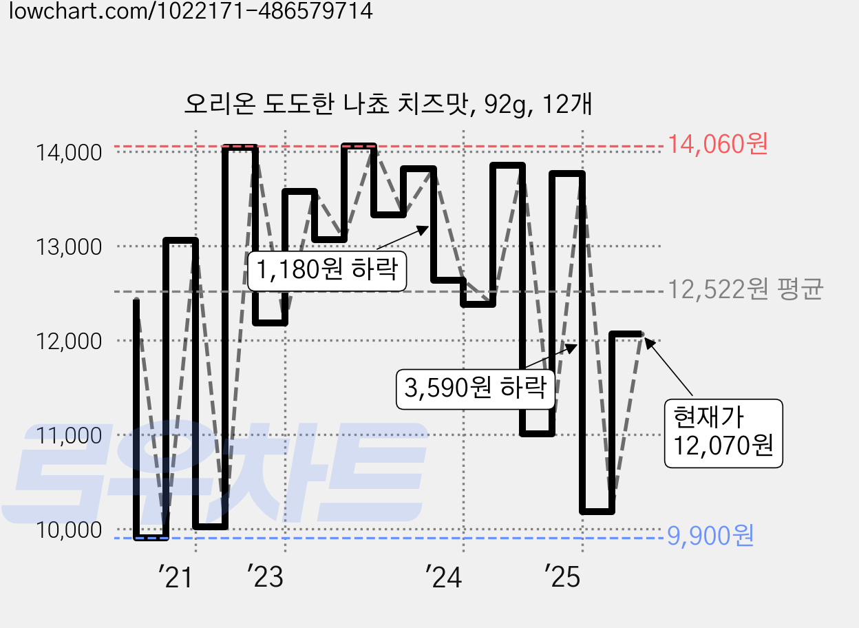 오리온 도도한 나쵸 치즈맛, 92g, 12개 가격 변동 차트, 현재가 12,070원, 관측 최저가 9,900원