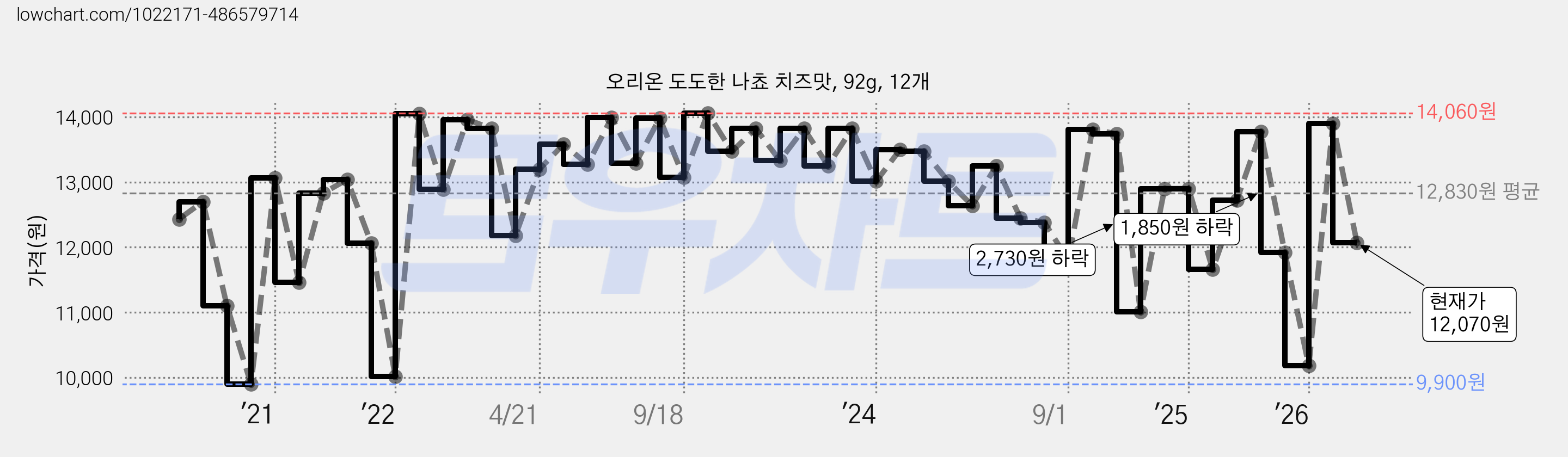 오리온 도도한 나쵸 치즈맛, 92g, 12개 가격 변동 차트, 현재가 12,070원, 관측 최저가 9,900원