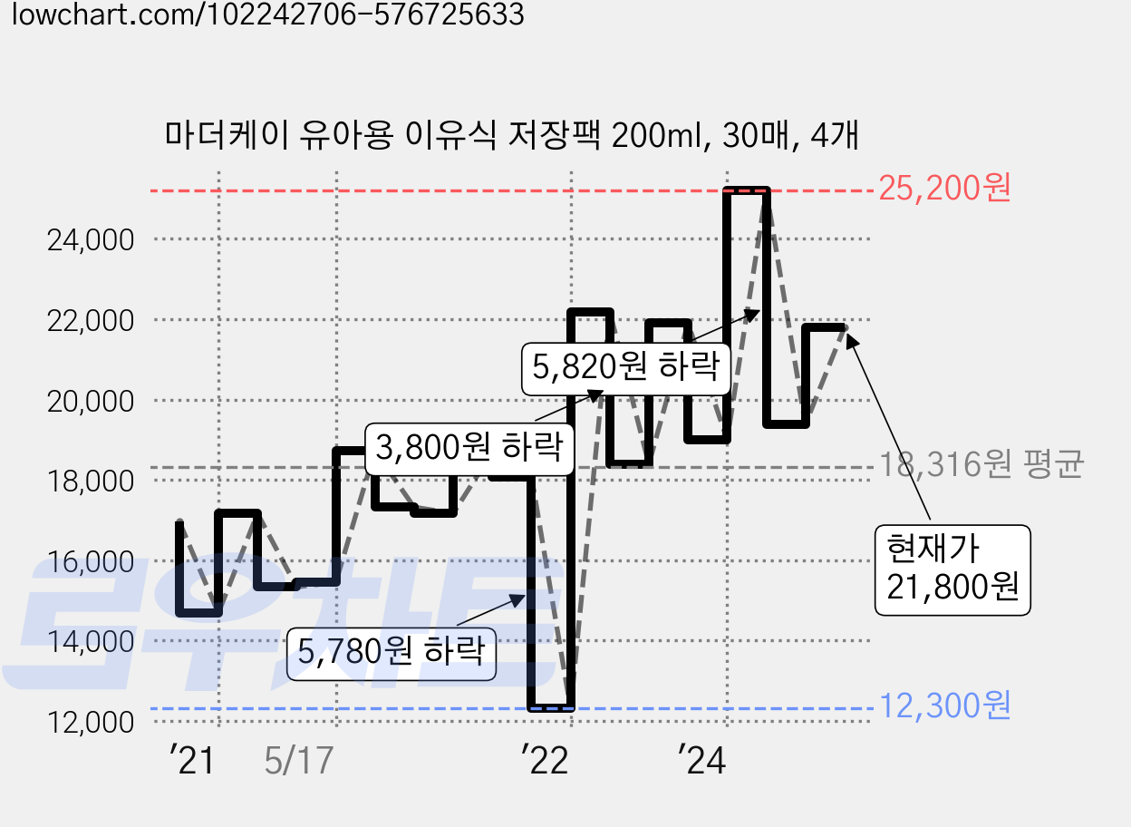 마더케이 유아용 이유식 저장팩 200ml, 30매, 4개 가격 변동 차트, 현재가 21,800원, 관측 최저가 12,300원
