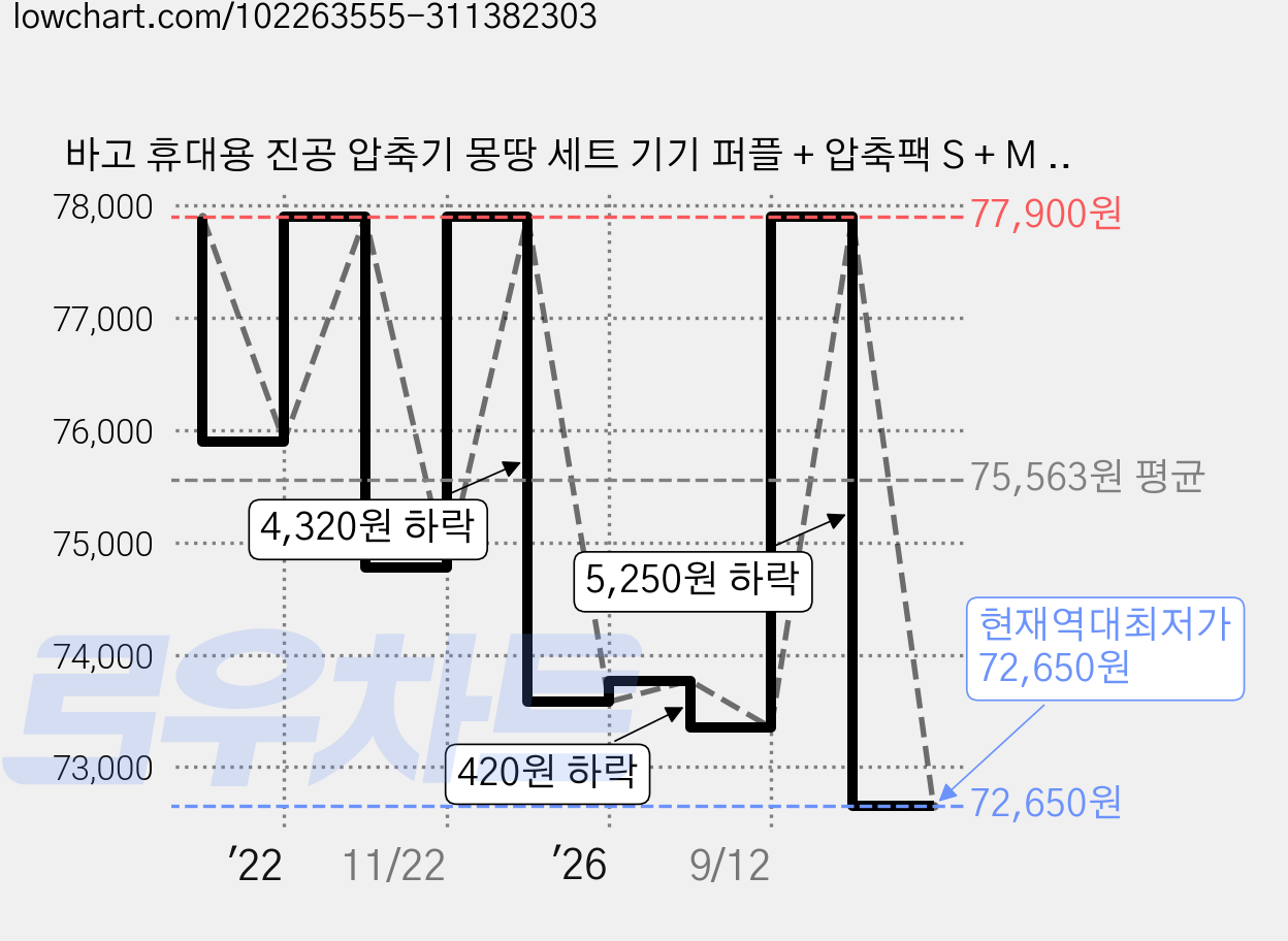 바고 휴대용 진공 압축기 몽땅 세트 기기 퍼플 + 압축팩 S + M + L TVD1 가격 변동 차트, 현재가 72,650원, 역대최저가