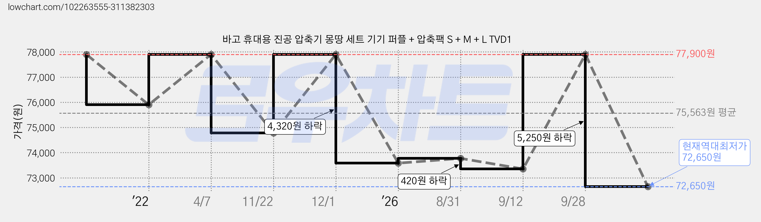 바고 휴대용 진공 압축기 몽땅 세트 기기 퍼플 + 압축팩 S + M + L TVD1 가격 변동 차트, 현재가 72,650원, 역대최저가