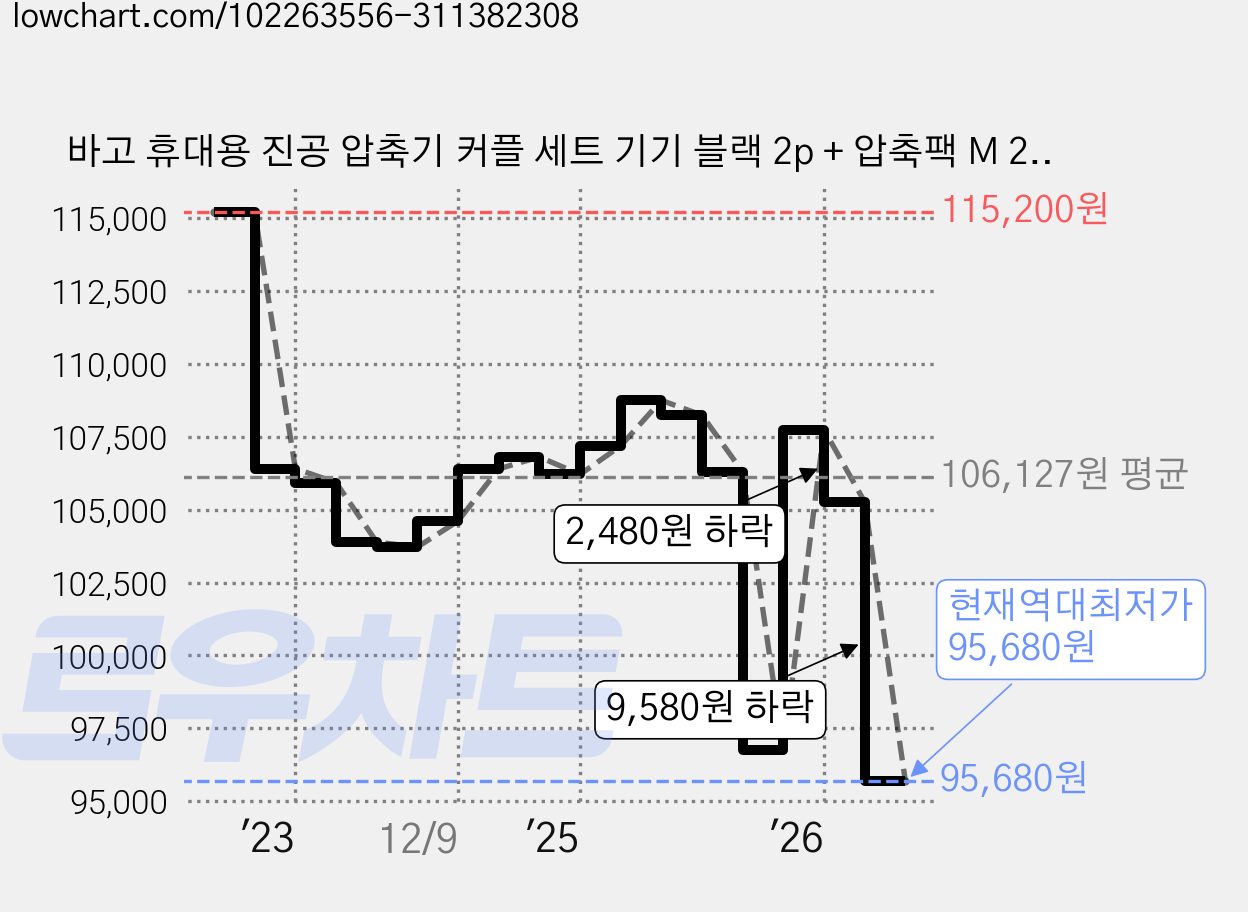 바고 휴대용 진공 압축기 커플 세트 기기 블랙 2p + 압축팩 M 2p TVD1 가격 변동 차트, 현재가 95,680원, 역대최저가