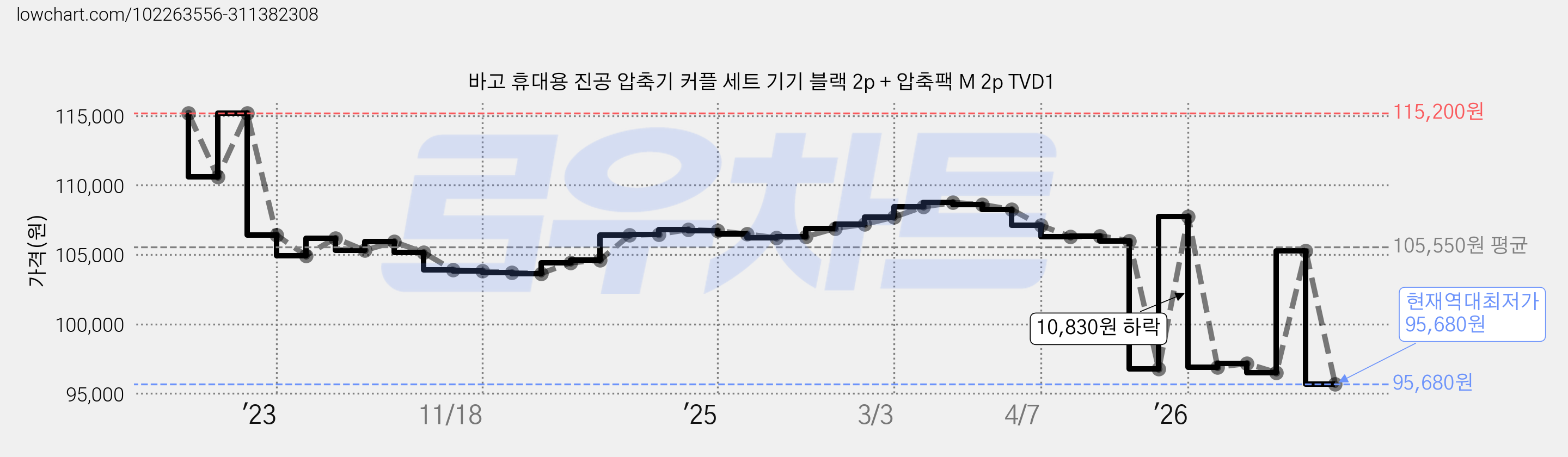 바고 휴대용 진공 압축기 커플 세트 기기 블랙 2p + 압축팩 M 2p TVD1 가격 변동 차트, 현재가 95,680원, 역대최저가