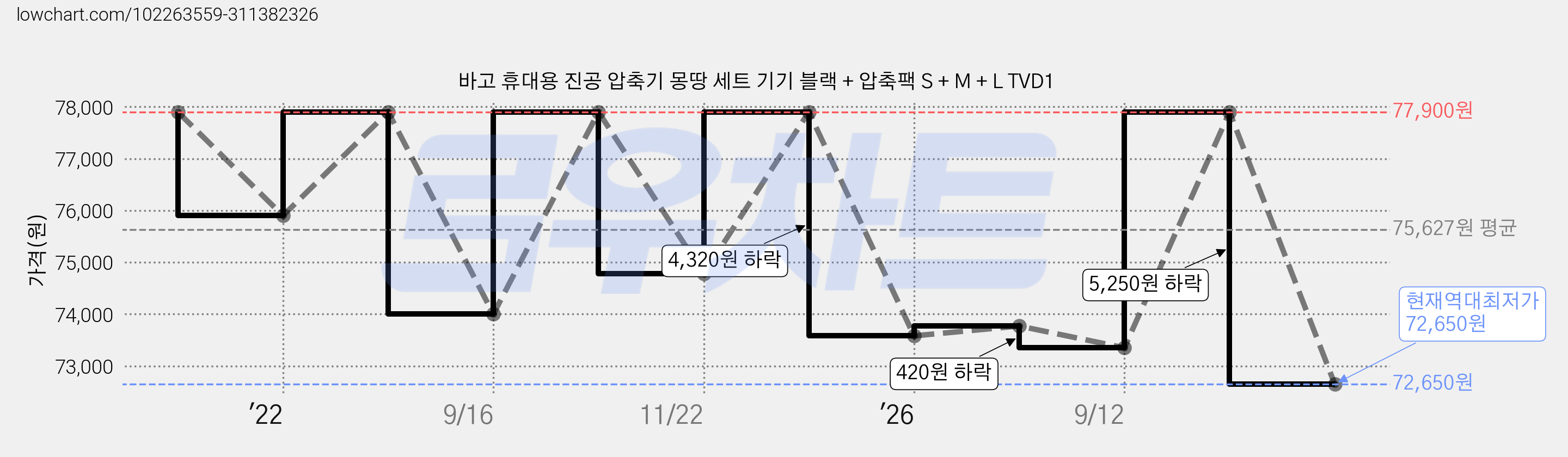 바고 휴대용 진공 압축기 몽땅 세트 기기 블랙 + 압축팩 S + M + L TVD1 가격 변동 차트, 현재가 72,650원, 역대최저가