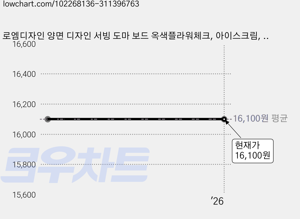 로엠디자인 양면 디자인 서빙 도마 보드 옥색플라워체크, 아이스크림, 1개 가격 변동 차트, 현재가 16,100원