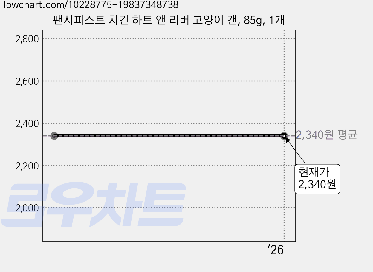 팬시피스트 치킨 하트 앤 리버 고양이 캔, 85g, 1개 가격 변동 차트, 현재가 2,340원