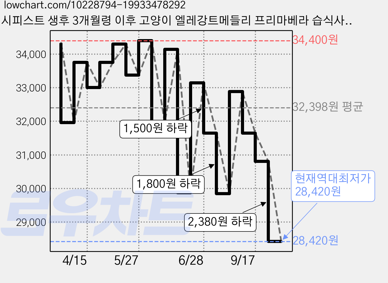 팬시피스트 생후 3개월령 이후 고양이 엘레강트메들리 프리마베라 습식사료, 연어, 85g, 24개 가격 변동 차트, 현재가 28,420원, 역대최저가