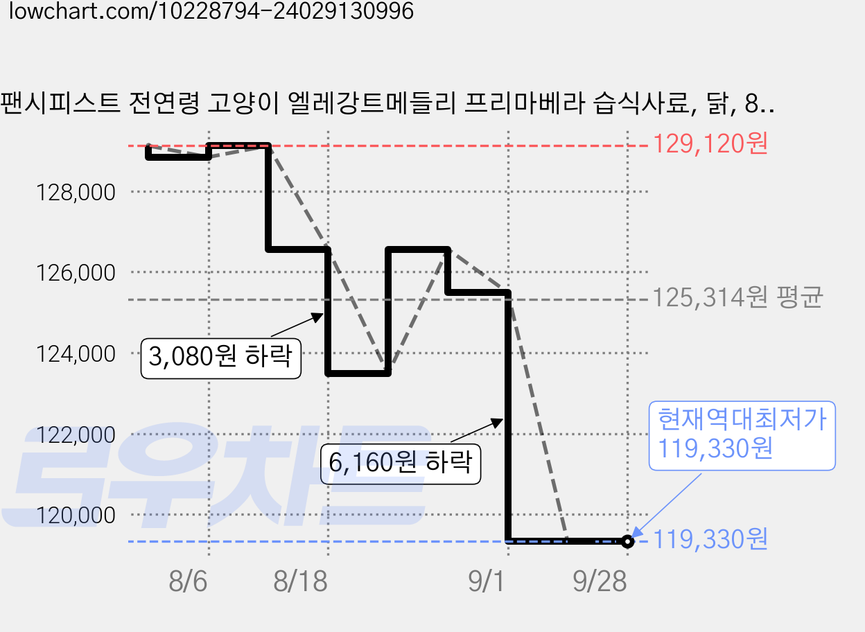 팬시피스트 전연령 고양이 엘레강트메들리 프리마베라 습식사료, 닭, 85g, 96개 가격 변동 차트, 현재가 119,330원, 역대최저가