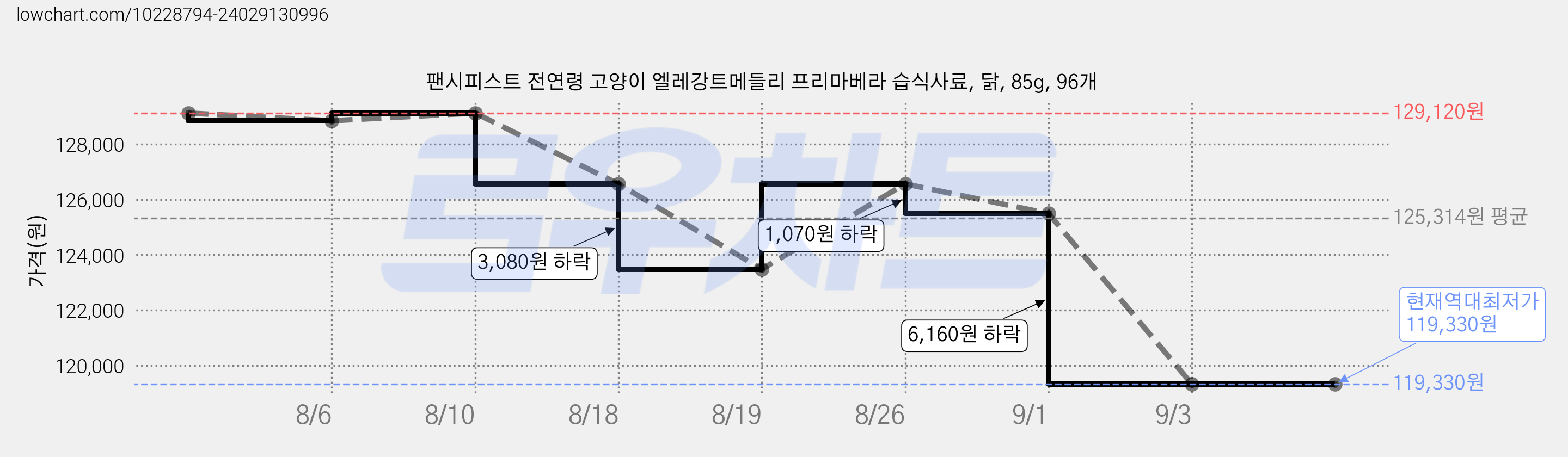 팬시피스트 전연령 고양이 엘레강트메들리 프리마베라 습식사료, 닭, 85g, 96개 가격 변동 차트, 현재가 119,330원, 역대최저가