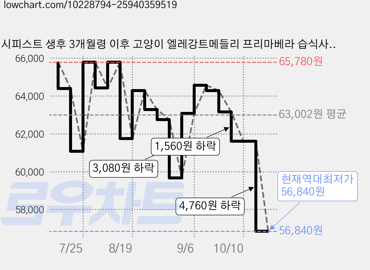 팬시피스트 생후 3개월령 이후 고양이 엘레강트메들리 프리마베라 습식사료, 연어, 85g, 48개 가격 변동 차트, 현재가 56,840원, 역대최저가