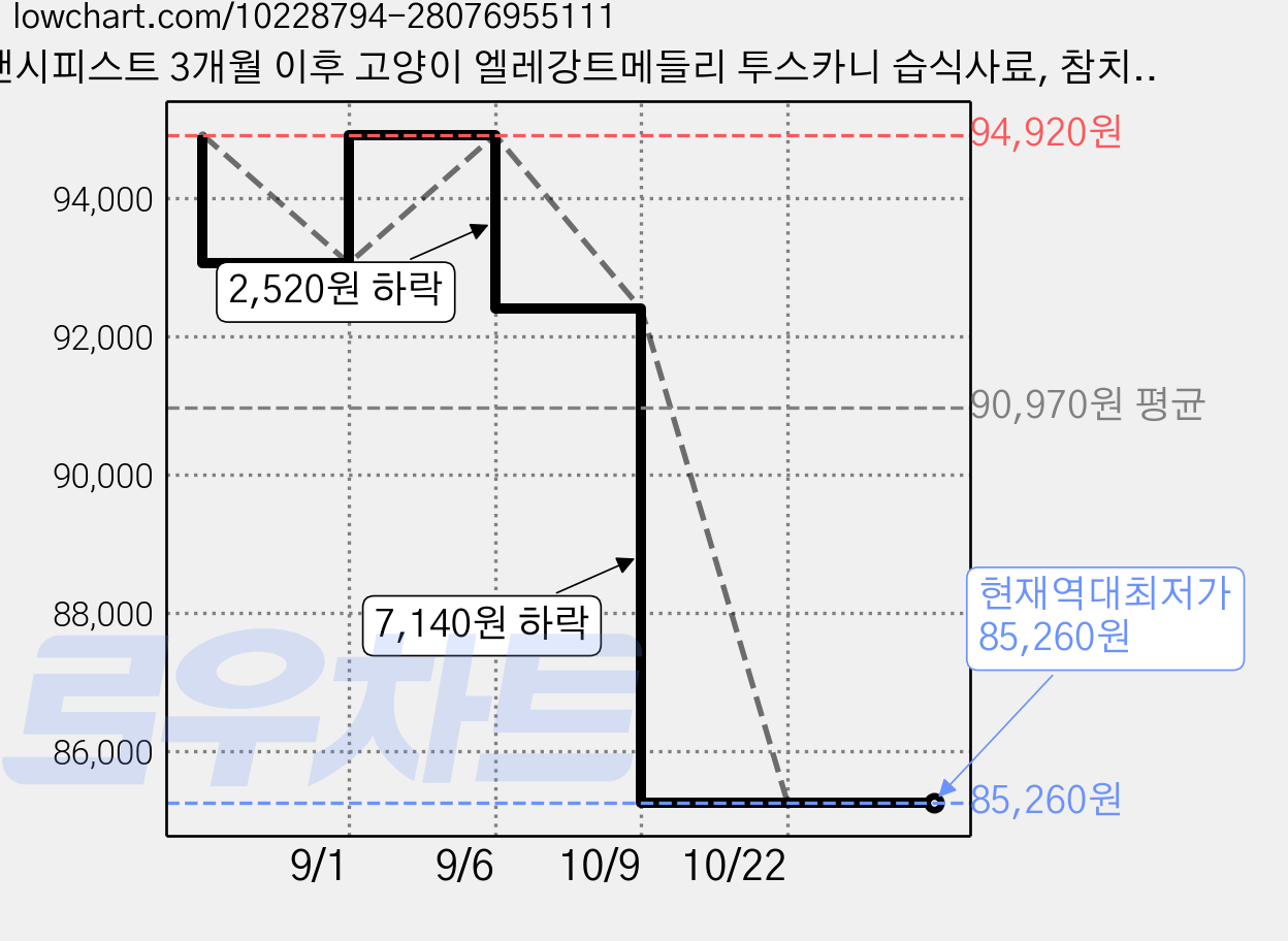 팬시피스트 3개월 이후 고양이 엘레강트메들리 투스카니 습식사료, 참치, 85g, 72개 가격 변동 차트, 현재가 85,260원, 역대최저가