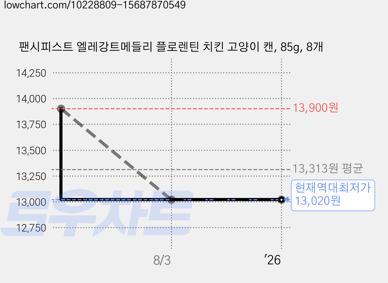 팬시피스트 엘레강트메들리 플로렌틴 치킨 고양이 캔, 85g, 8개 가격 변동 차트, 현재가 13,020원, 역대최저가
