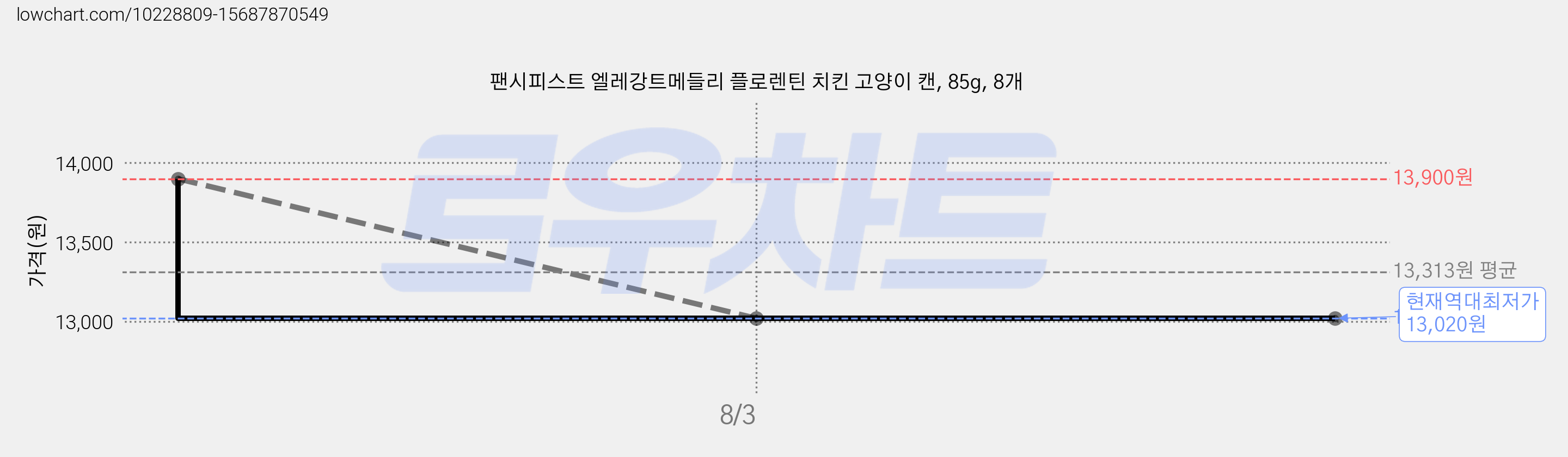 팬시피스트 엘레강트메들리 플로렌틴 치킨 고양이 캔, 85g, 8개 가격 변동 차트, 현재가 13,020원, 역대최저가