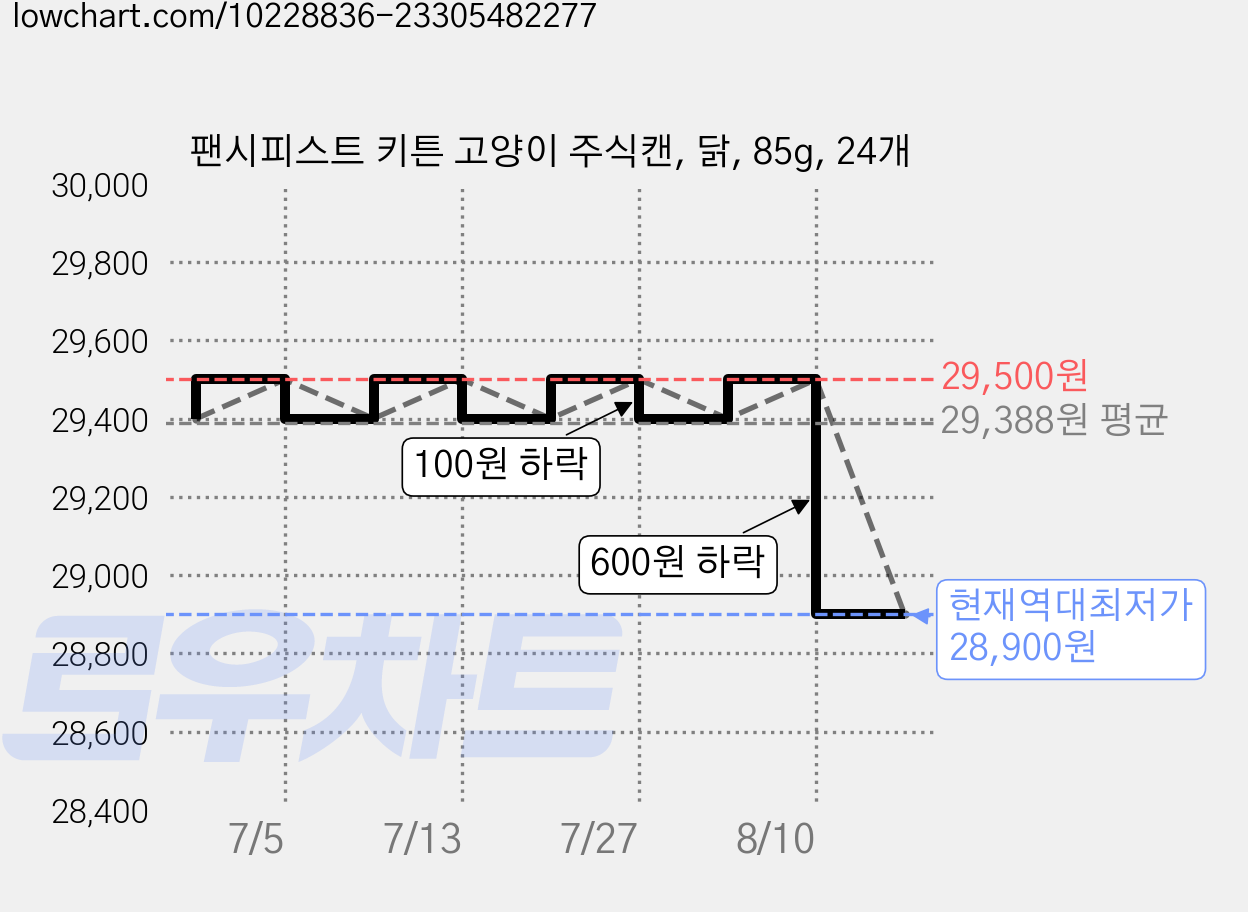 팬시피스트 키튼 고양이 주식캔, 닭, 85g, 24개 가격 변동 차트, 현재가 28,900원, 역대최저가