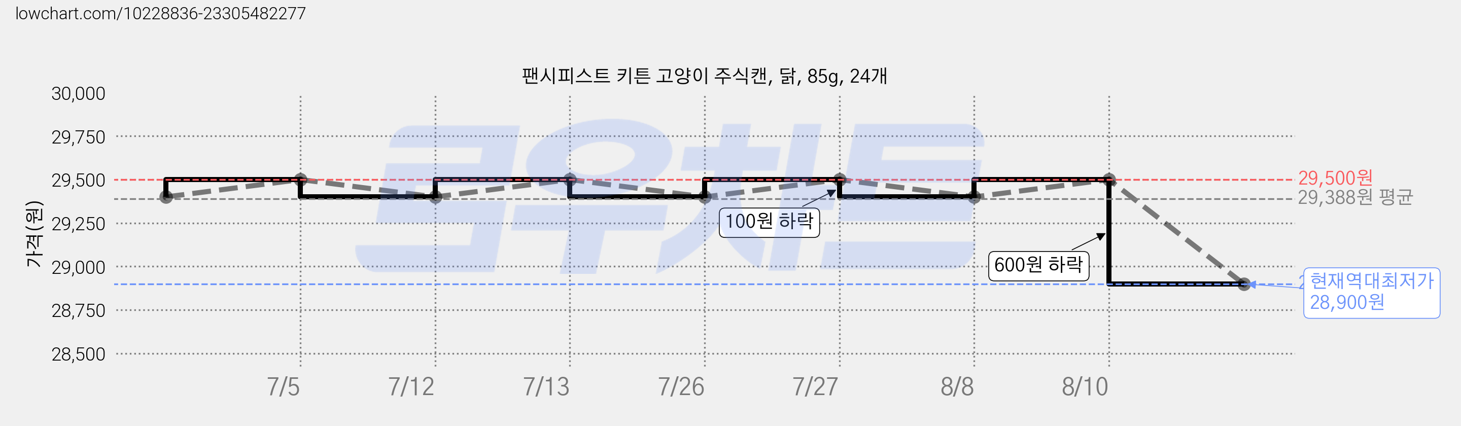팬시피스트 키튼 고양이 주식캔, 닭, 85g, 24개 가격 변동 차트, 현재가 28,900원, 역대최저가