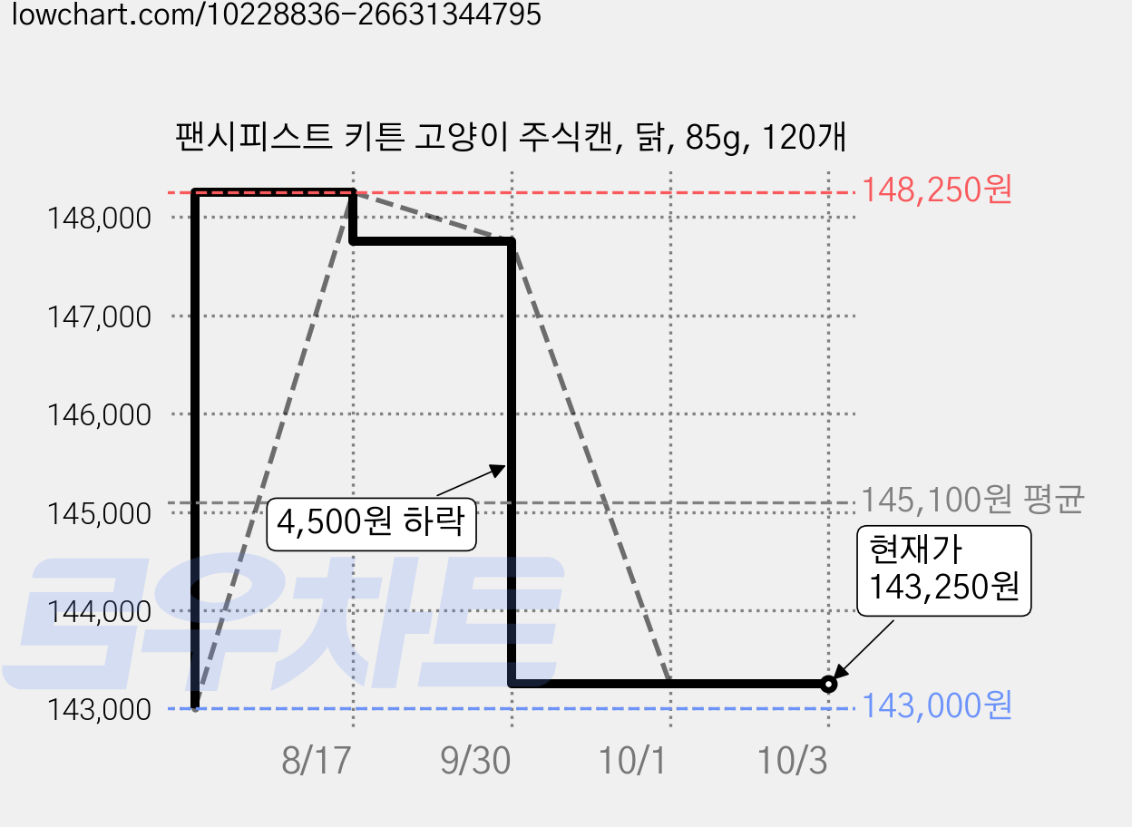 팬시피스트 키튼 고양이 주식캔, 닭, 85g, 120개 가격 변동 차트, 현재가 143,250원, 관측 최저가 143,000원