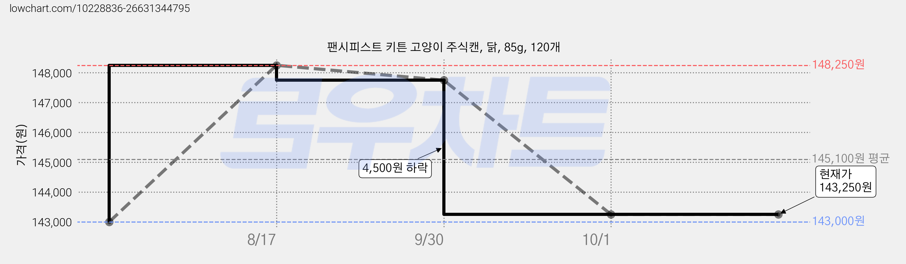 팬시피스트 키튼 고양이 주식캔, 닭, 85g, 120개 가격 변동 차트, 현재가 143,250원, 관측 최저가 143,000원