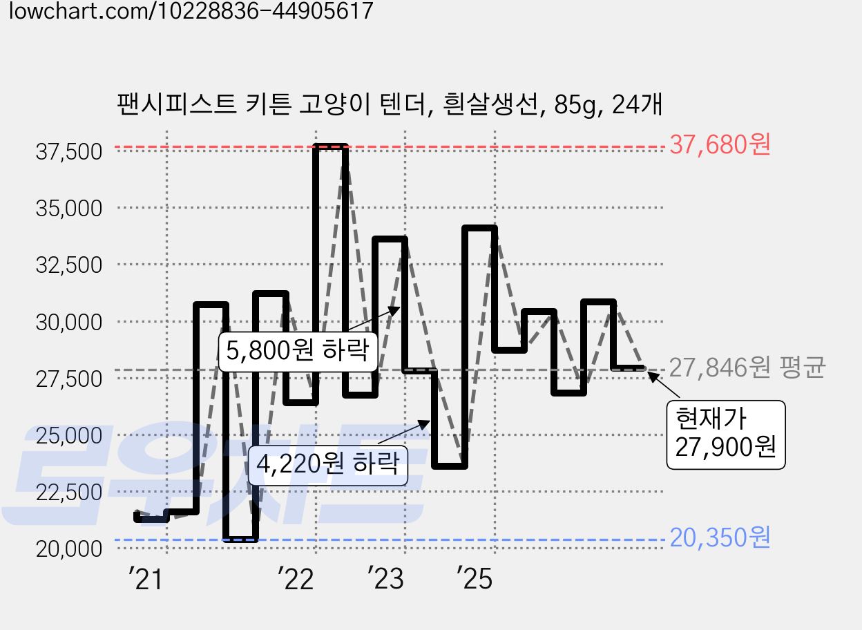 팬시피스트 키튼 고양이 텐더, 흰살생선, 85g, 24개 가격 변동 차트, 현재가 27,900원, 관측 최저가 20,350원