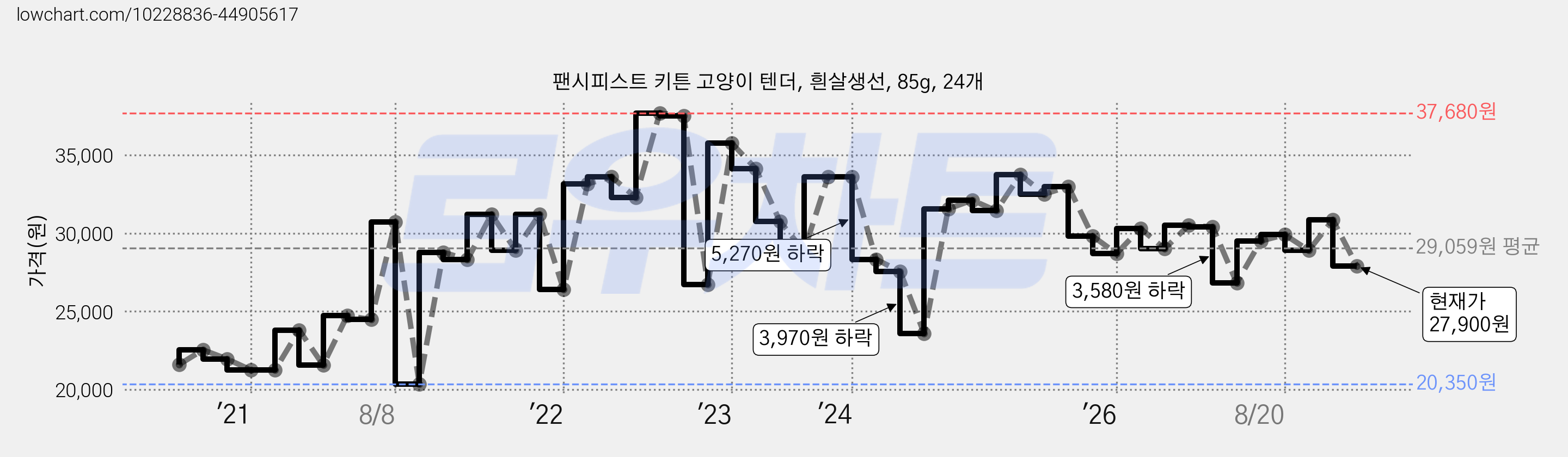 팬시피스트 키튼 고양이 텐더, 흰살생선, 85g, 24개 가격 변동 차트, 현재가 27,900원, 관측 최저가 20,350원
