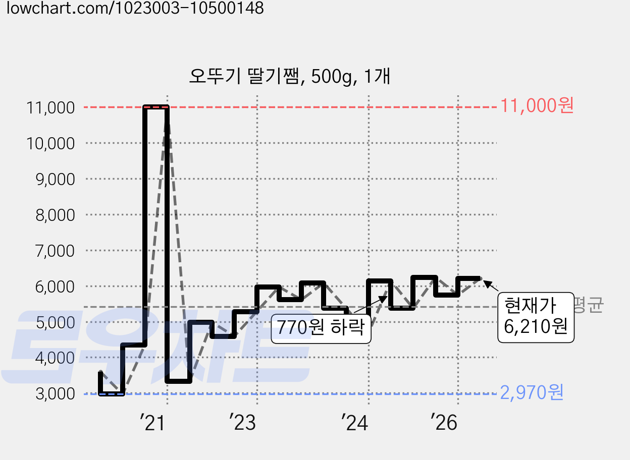 오뚜기 딸기쨈, 500g, 1개 가격 변동 차트, 현재가 6,210원, 관측 최저가 2,580원