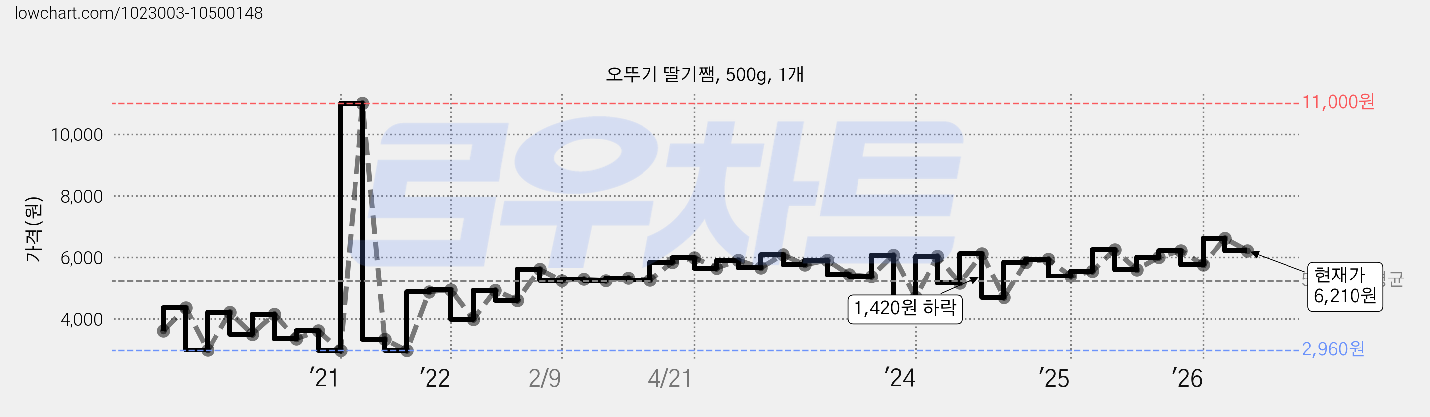 오뚜기 딸기쨈, 500g, 1개 가격 변동 차트, 현재가 6,210원, 관측 최저가 2,580원