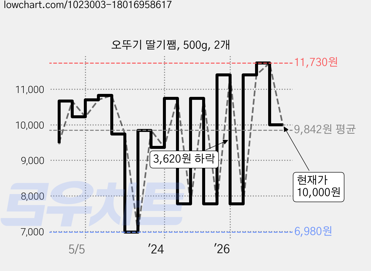 오뚜기 딸기쨈, 500g, 2개 가격 변동 차트, 현재가 10,000원, 관측 최저가 6,980원