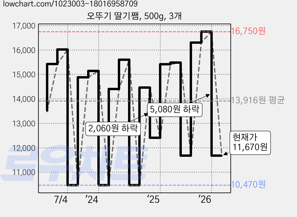 오뚜기 딸기쨈, 500g, 3개 가격 변동 차트, 현재가 11,670원, 관측 최저가 10,470원