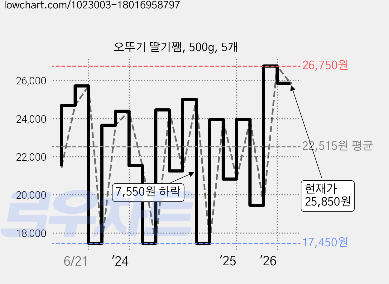 오뚜기 딸기쨈, 500g, 5개 가격 변동 차트, 현재가 25,850원, 관측 최저가 17,450원