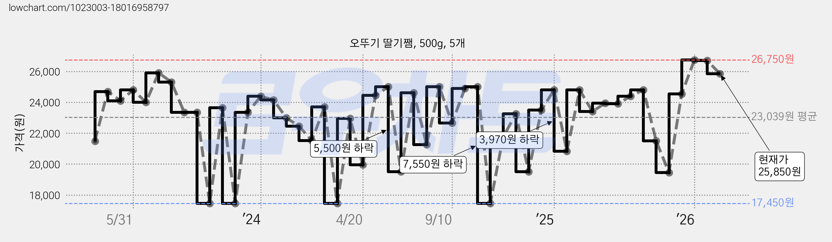 오뚜기 딸기쨈, 500g, 5개 가격 변동 차트, 현재가 25,850원, 관측 최저가 17,450원