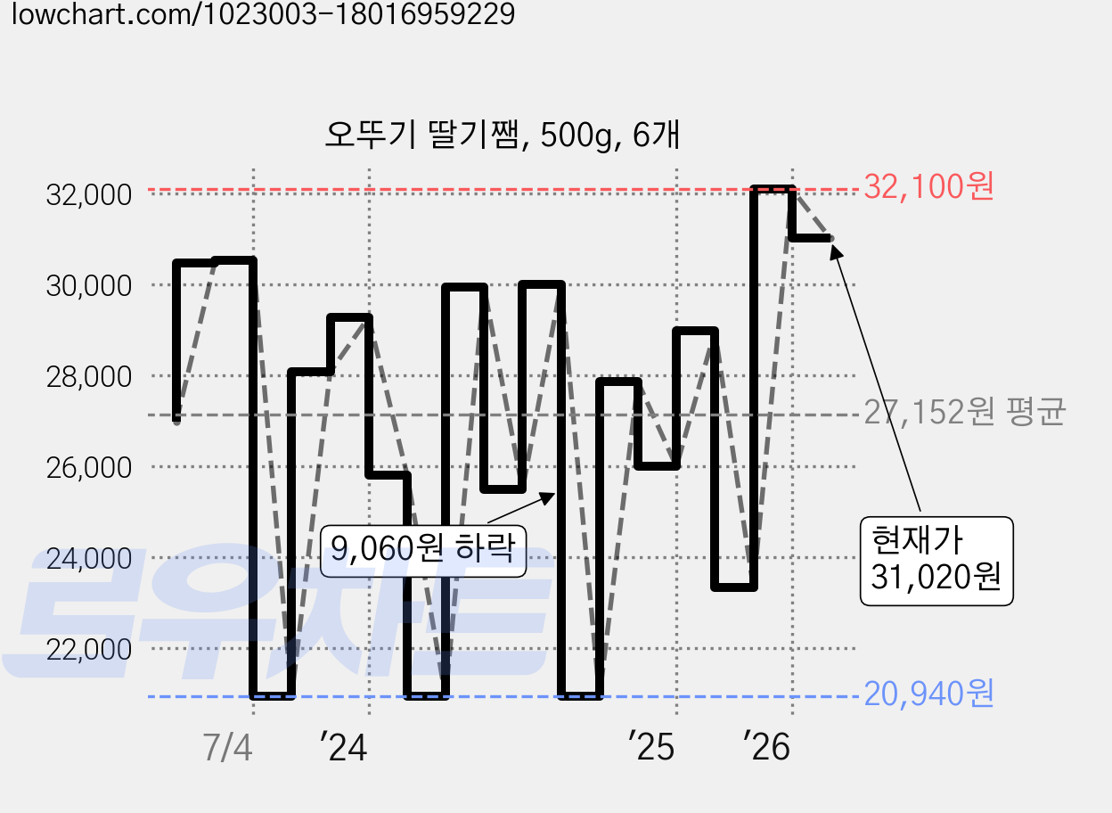 오뚜기 딸기쨈, 500g, 6개 가격 변동 차트, 현재가 31,020원, 관측 최저가 20,940원