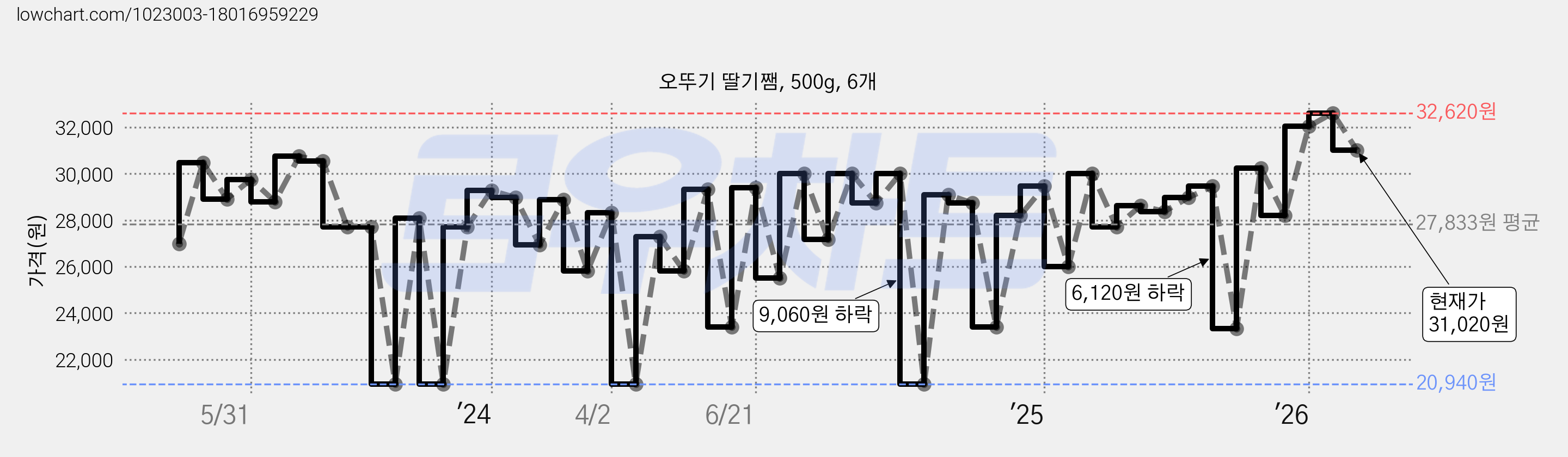 오뚜기 딸기쨈, 500g, 6개 가격 변동 차트, 현재가 31,020원, 관측 최저가 20,940원