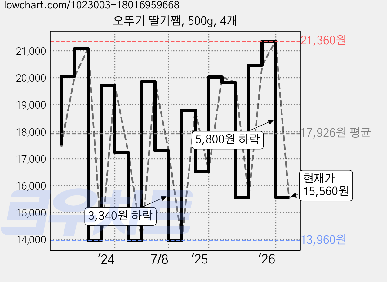 오뚜기 딸기쨈, 500g, 4개 가격 변동 차트, 현재가 15,560원, 관측 최저가 13,960원
