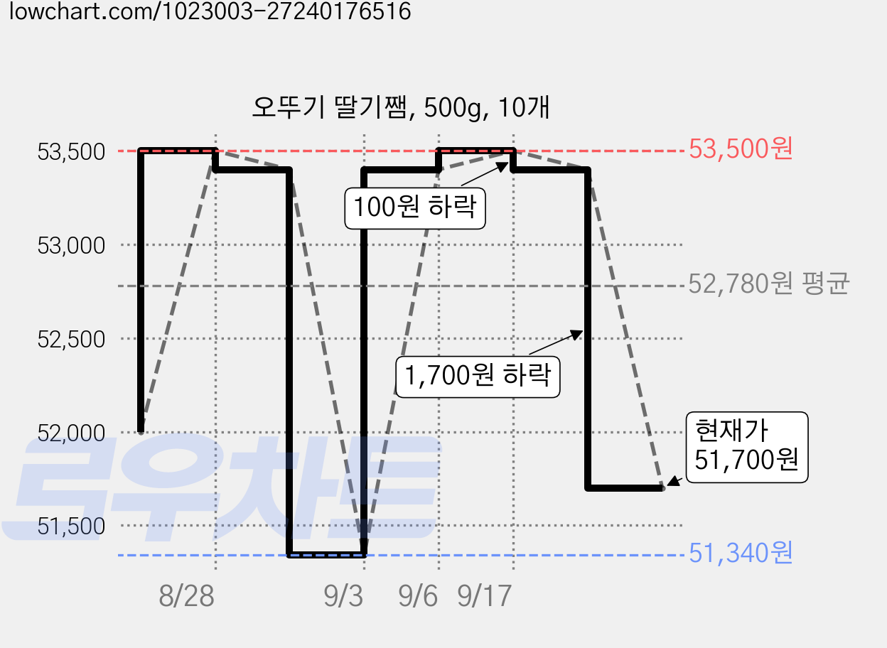 오뚜기 딸기쨈, 500g, 10개 가격 변동 차트, 현재가 51,700원, 관측 최저가 51,340원