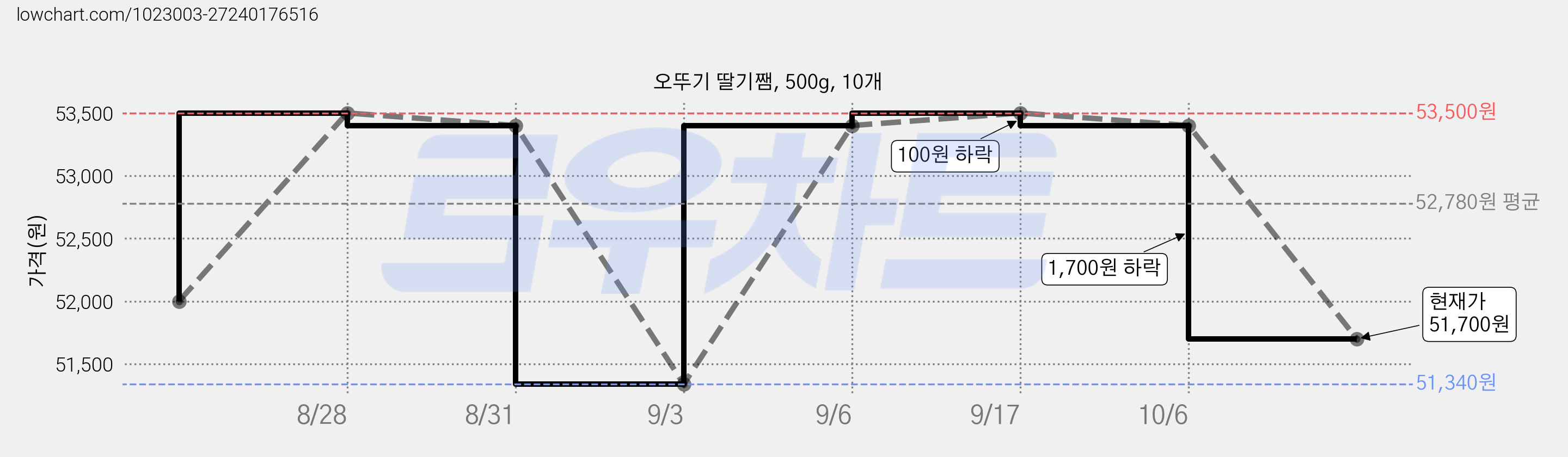 오뚜기 딸기쨈, 500g, 10개 가격 변동 차트, 현재가 51,700원, 관측 최저가 51,340원