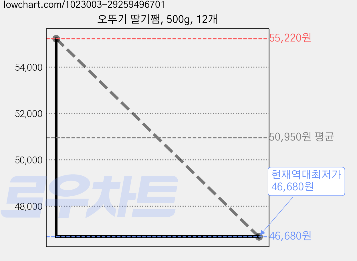 오뚜기 딸기쨈, 500g, 12개 가격 변동 차트, 현재가 46,680원, 역대최저가