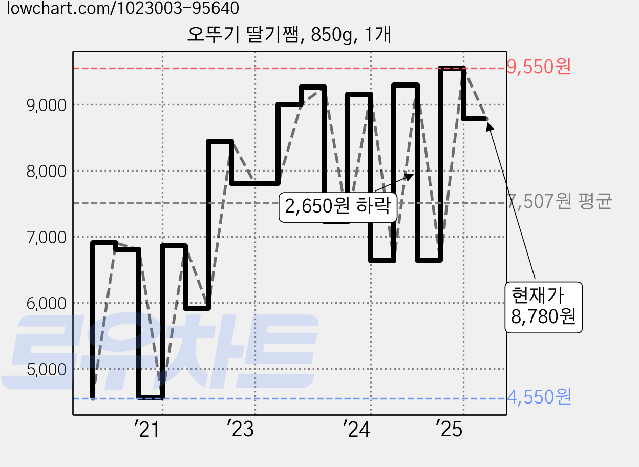오뚜기 딸기쨈, 850g, 1개 가격 변동 차트, 현재가 8,780원, 관측 최저가 4,310원