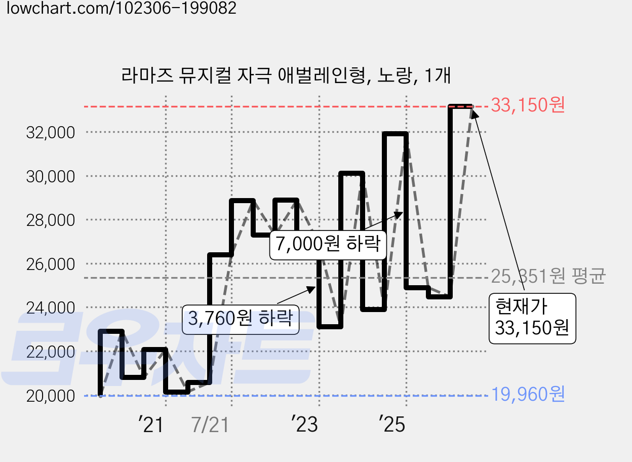 라마즈 뮤지컬 자극 애벌레인형, 노랑, 1개 가격 변동 차트, 현재가 33,150원, 관측 최저가 18,900원