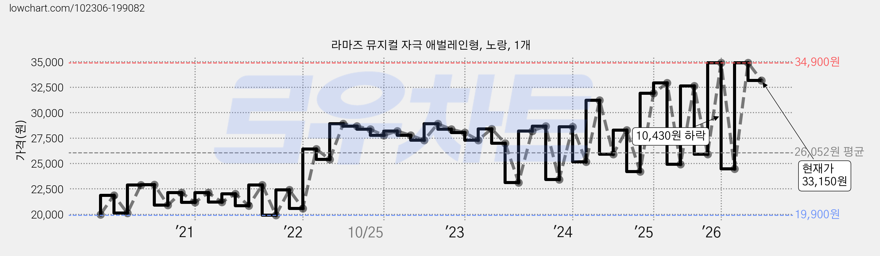 라마즈 뮤지컬 자극 애벌레인형, 노랑, 1개 가격 변동 차트, 현재가 33,150원, 관측 최저가 18,900원