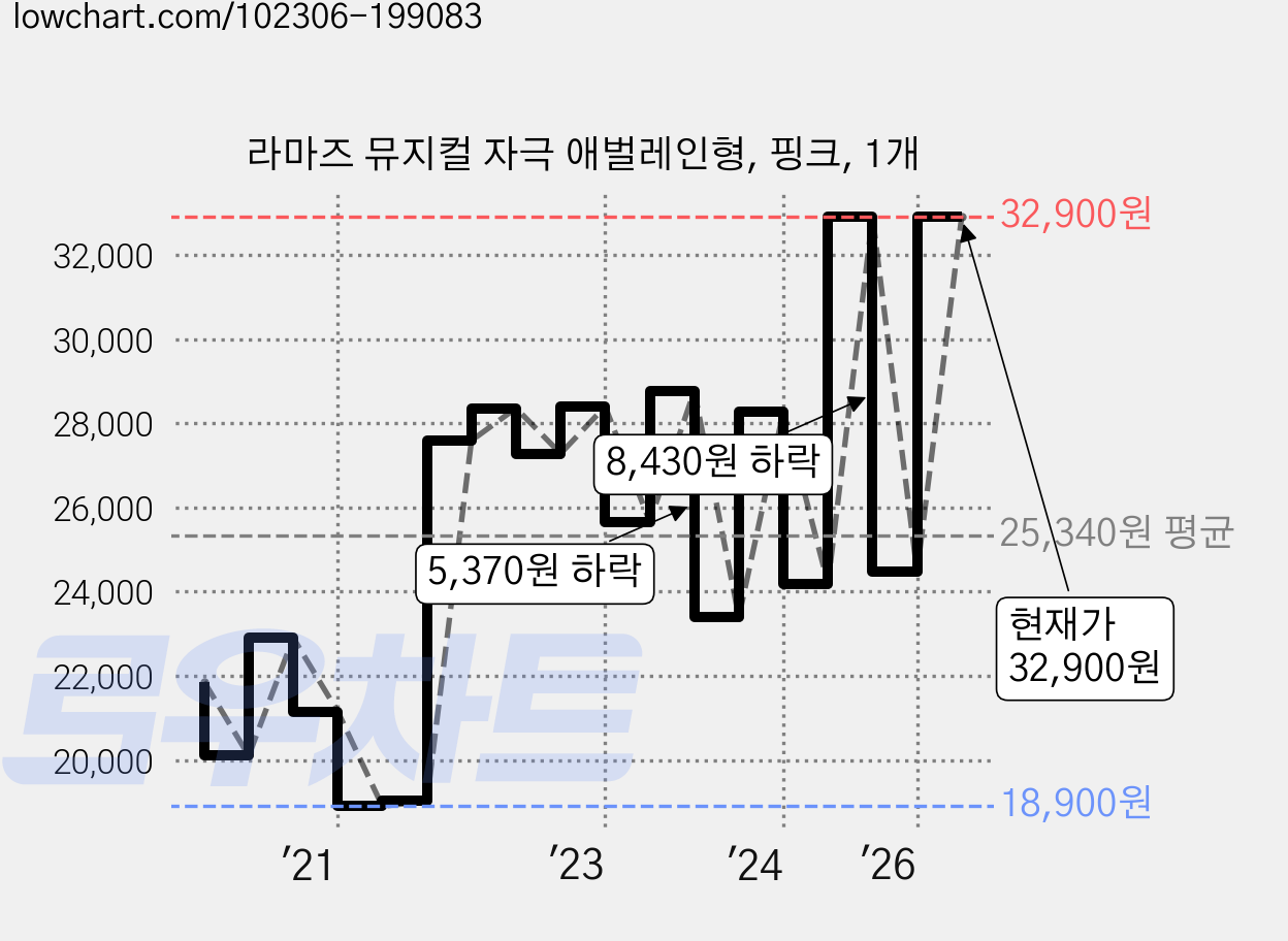 라마즈 뮤지컬 자극 애벌레인형, 핑크, 1개 가격 변동 차트, 현재가 32,900원, 관측 최저가 18,900원