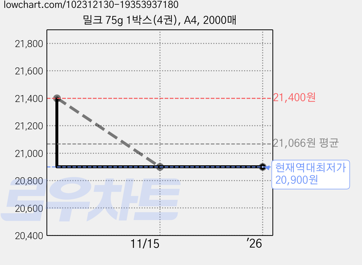 밀크 75g 1박스(4권), A4, 2000매 가격 변동 차트, 현재가 20,900원, 역대최저가